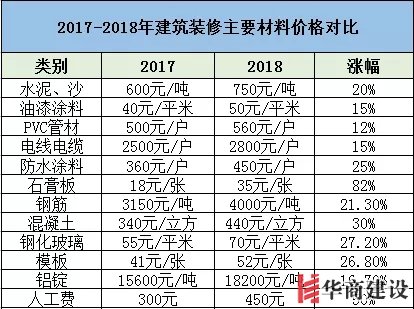 裝修要趁早，2019年裝修材料將再次上漲！