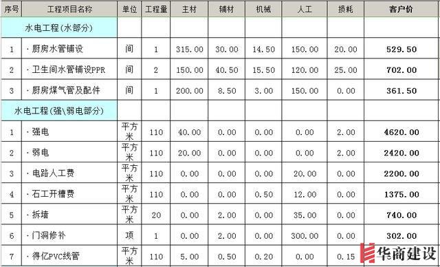 裝修前不聽勸！水電改造犯下15個致命錯誤，預(yù)算燒一半房子全毀！