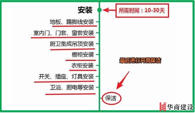 7張流程圖，搞定新房裝修所有步驟+主材購買順序！分毫不差！實(shí)用