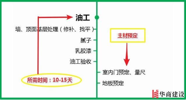 7張流程圖，搞定新房裝修所有步驟+主材購買順序！分毫不差！實(shí)用