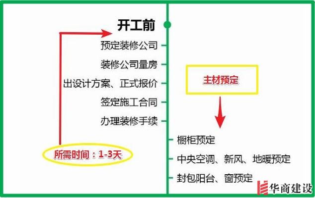 7張流程圖，搞定新房裝修所有步驟+主材購買順序！分毫不差！實(shí)用