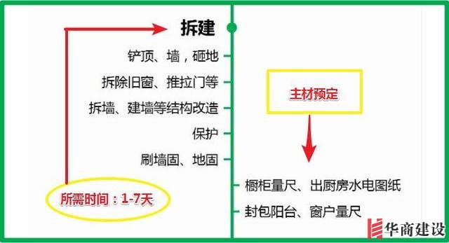 7張流程圖，搞定新房裝修所有步驟+主材購買順序！分毫不差！實(shí)用