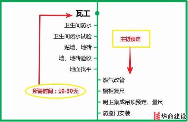 7張流程圖，搞定新房裝修所有步驟+主材購買順序！分毫不差！實(shí)用