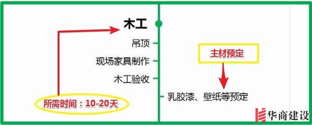 7張流程圖，搞定新房裝修所有步驟+主材購買順序！分毫不差！實(shí)用