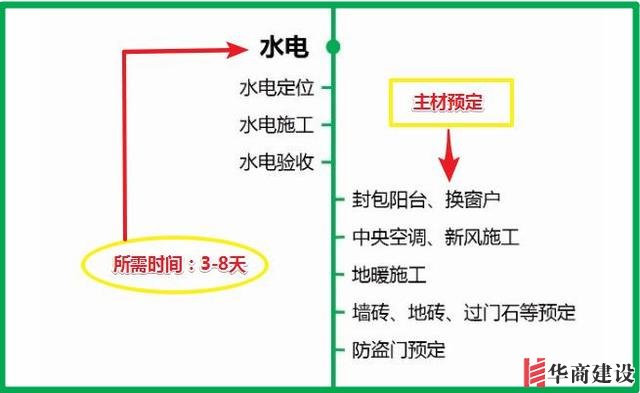 7張流程圖，搞定新房裝修所有步驟+主材購買順序！分毫不差！實(shí)用