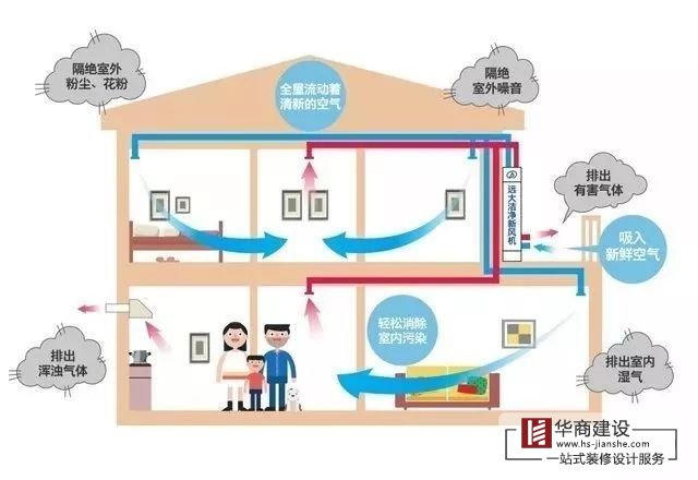 家庭住宅裝修需要新風系統嗎？