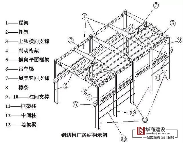 廣州鋼結(jié)構(gòu)廠房的基礎(chǔ)知識和搭建過程