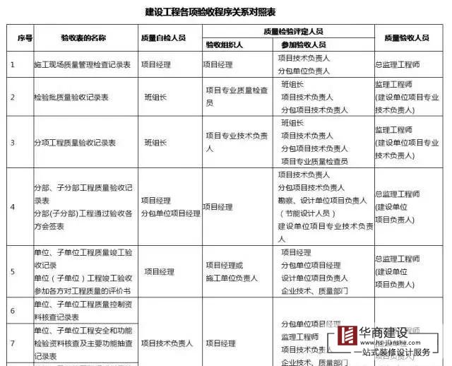 建筑工程分部工程、分項(xiàng)工程劃分