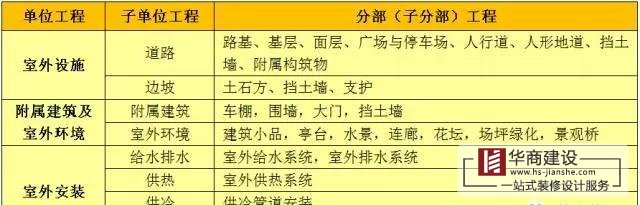 建筑工程分部工程、分項(xiàng)工程劃分