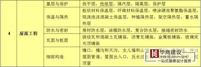 建筑工程分部工程、分項(xiàng)工程劃分