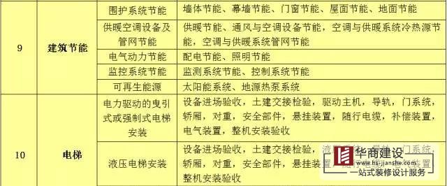 建筑工程分部工程、分項(xiàng)工程劃分