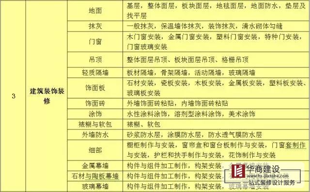 建筑工程分部工程、分項(xiàng)工程劃分