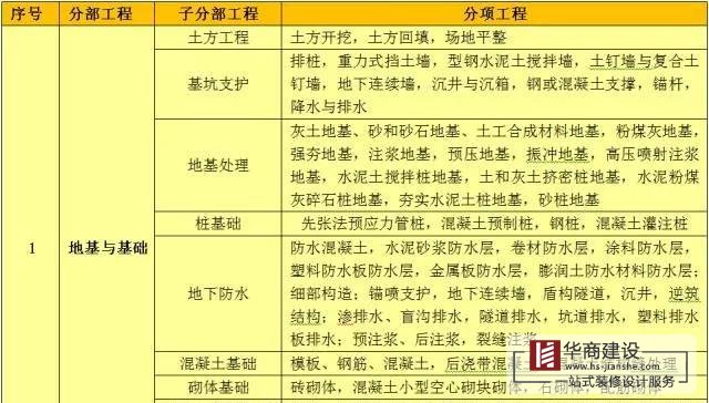 建筑工程分部工程、分項(xiàng)工程劃分